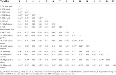 Borderline personality disorder traits and mentalising ability: The self-other social cognition paradox